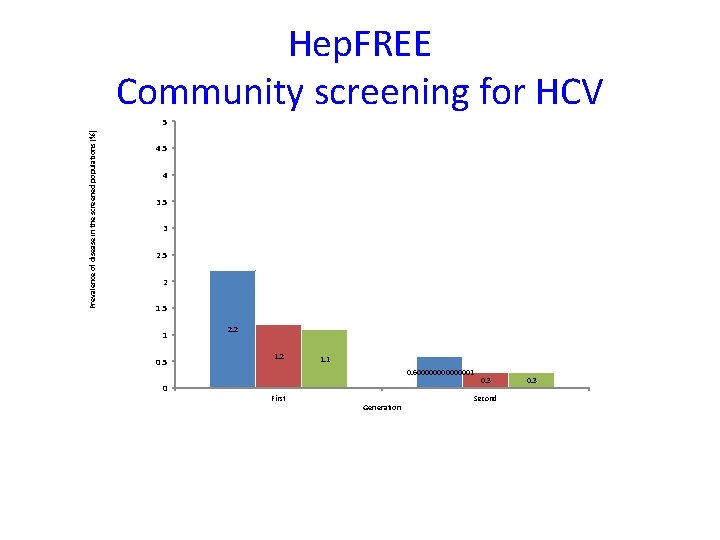 Hep. FREE Community screening for HCV Prevalence of disease in the screened populations (%)