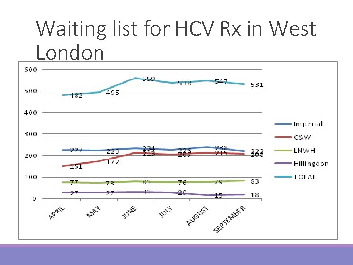 Waiting list for HCV Rx in West London 