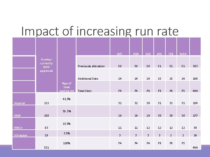 Impact of increasing run rate Number currently ODN approved %ge of total waiting list