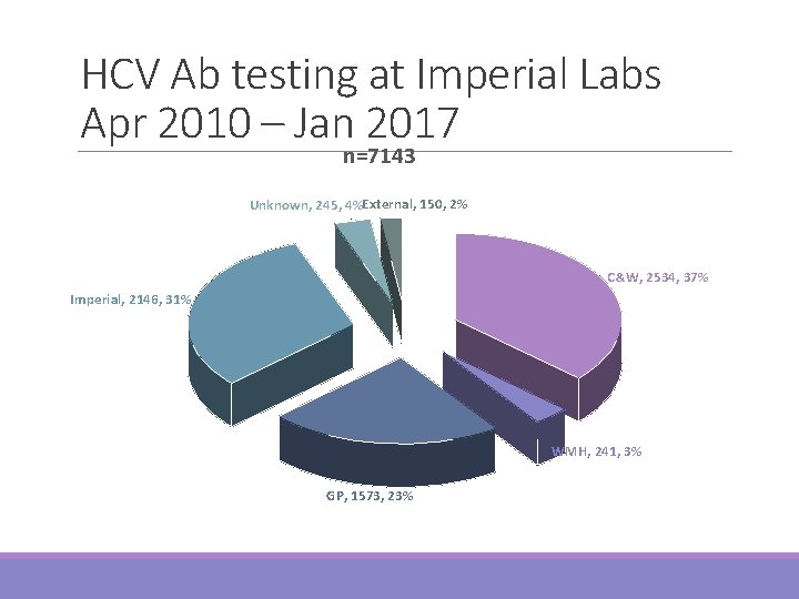 HCV Ab testing at Imperial Labs Apr 2010 – Jan 2017 n=7143 Unknown, 245,