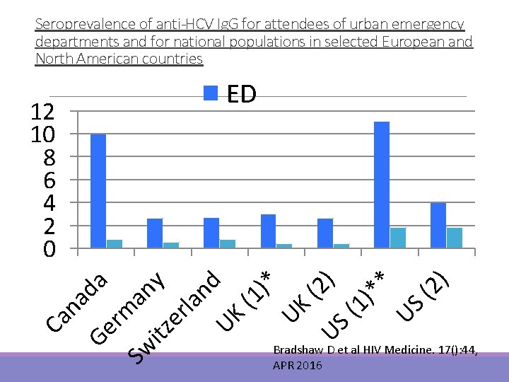 Seroprevalence of anti-HCV Ig. G for attendees of urban emergency departments and for national