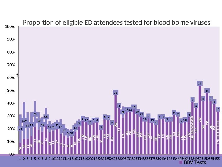 Proportion of eligible ED attendees tested for blood borne viruses 100% 90% 80% 70%