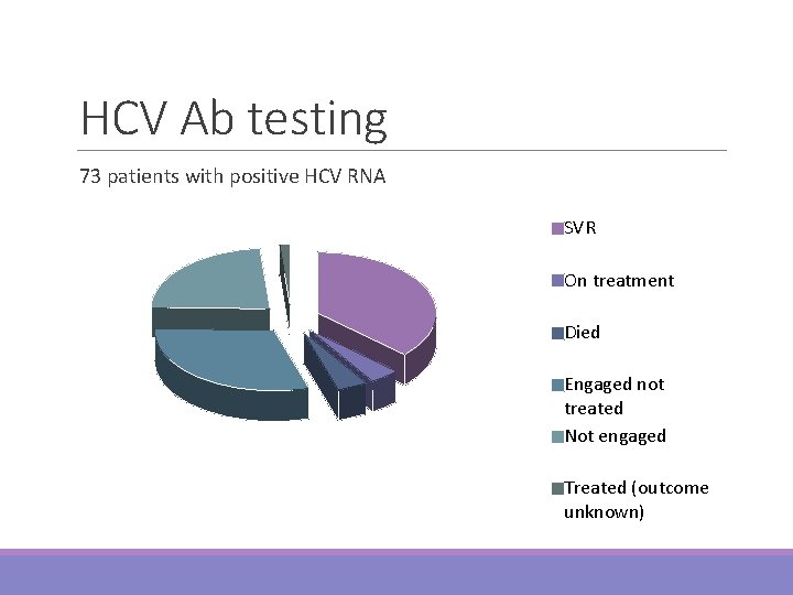 HCV Ab testing 73 patients with positive HCV RNA SVR On treatment Died Engaged