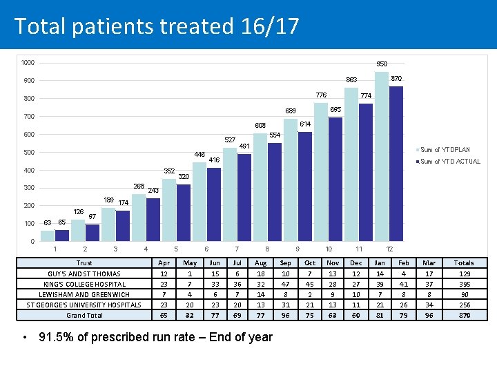 Total patients treated 16/17 1000 950 776 800 614 608 600 554 527 500
