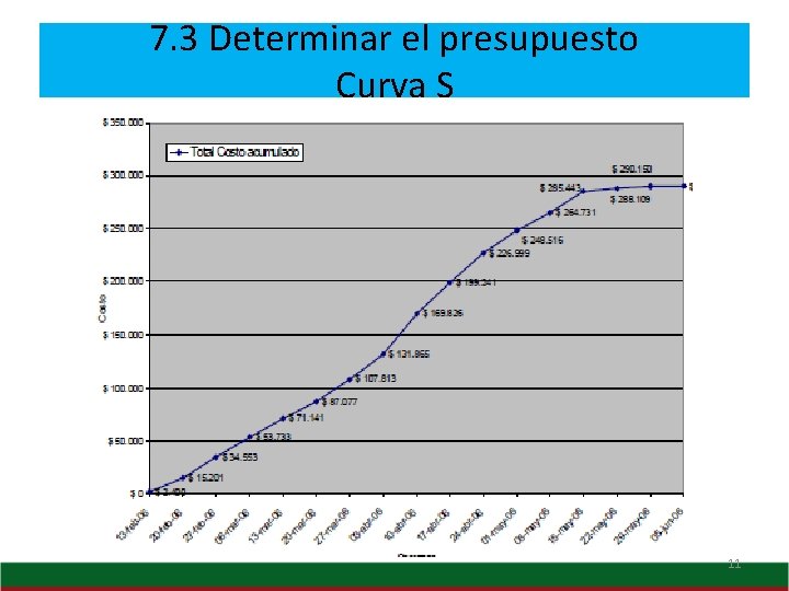 7. 3 Determinar el presupuesto Curva S 11 