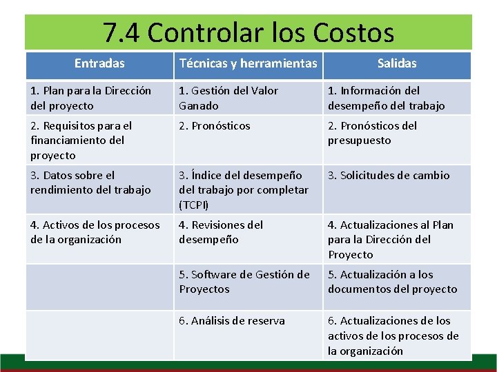 7. 4 Controlar los Costos Entradas Técnicas y herramientas Salidas 1. Plan para la