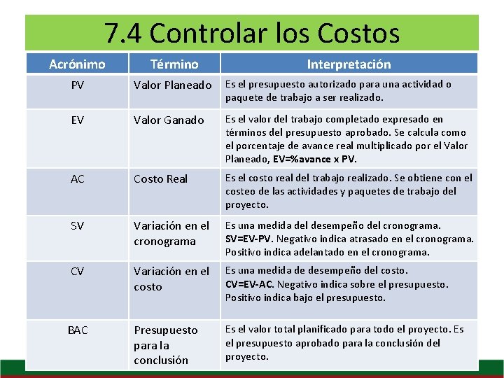 7. 4 Controlar los Costos Acrónimo Término Interpretación PV Valor Planeado Es el presupuesto