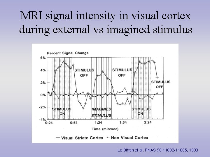 MRI signal intensity in visual cortex during external vs imagined stimulus Le Bihan et