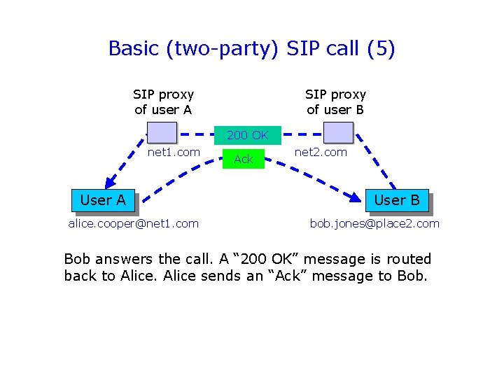 Basic (two-party) SIP call (5) SIP proxy of user A SIP proxy of user