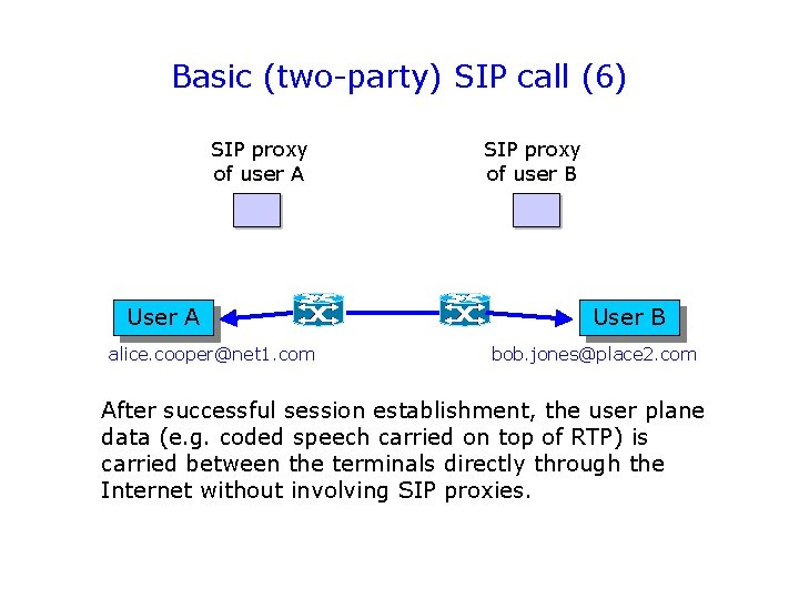 Basic (two-party) SIP call (6) SIP proxy of user A User A alice. cooper@net