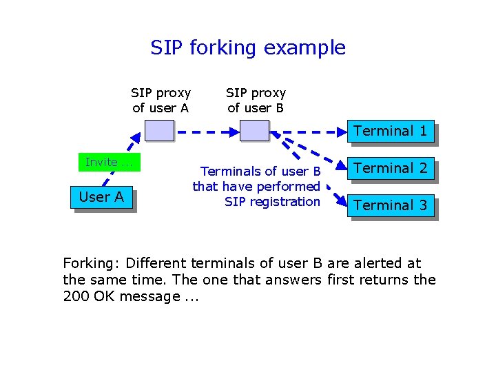 SIP forking example SIP proxy of user A SIP proxy of user B Terminal