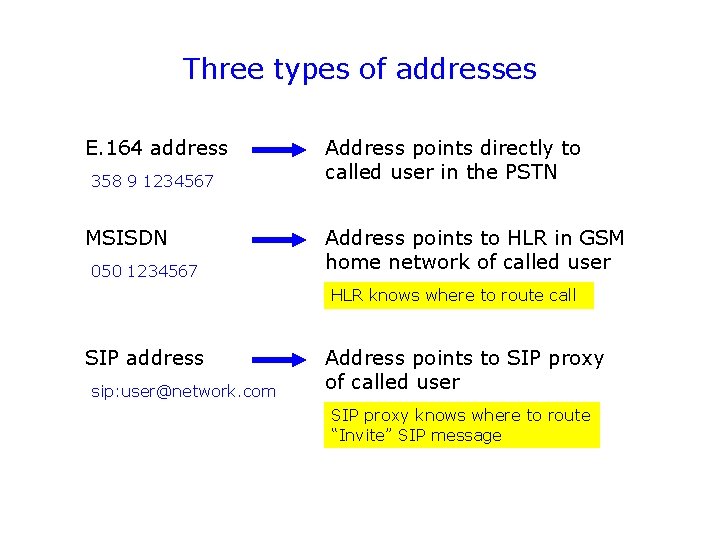 Three types of addresses E. 164 address 358 9 1234567 MSISDN 050 1234567 Address