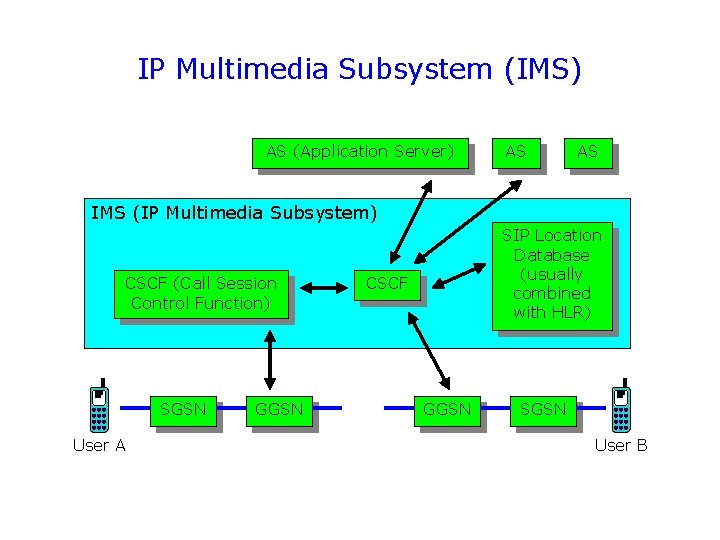 IP Multimedia Subsystem (IMS) AS (Application Server) AS AS IMS (IP Multimedia Subsystem) CSCF