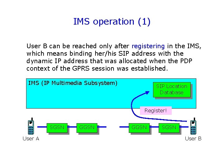 IMS operation (1) User B can be reached only after registering in the IMS,