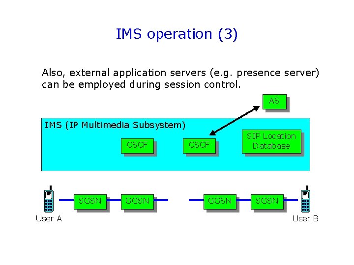 IMS operation (3) Also, external application servers (e. g. presence server) can be employed