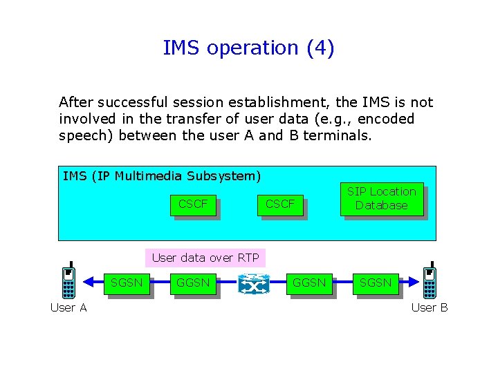 IMS operation (4) After successful session establishment, the IMS is not involved in the