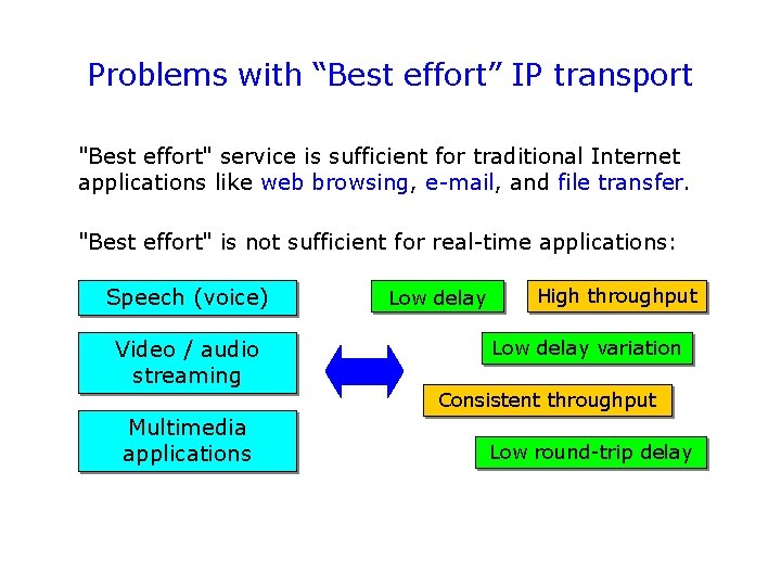 Problems with “Best effort” IP transport "Best effort" service is sufficient for traditional Internet