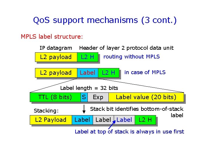 Qo. S support mechanisms (3 cont. ) MPLS label structure: IP datagram Header of