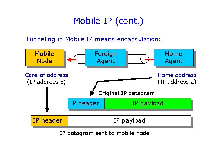 Mobile IP (cont. ) Tunneling in Mobile IP means encapsulation: Mobile Node Foreign Agent