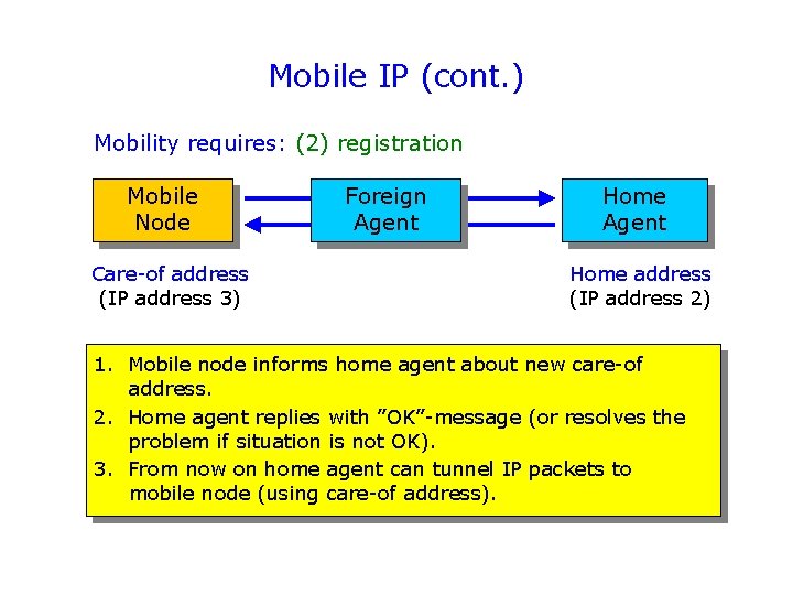 Mobile IP (cont. ) Mobility requires: (2) registration Mobile Node Care-of address (IP address