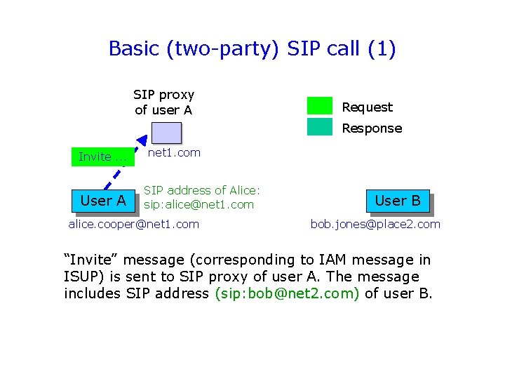 Basic (two-party) SIP call (1) SIP proxy of user A Request Response Invite. .