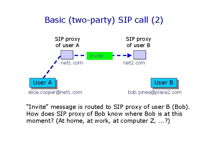Basic (two-party) SIP call (2) SIP proxy of user A SIP proxy of user
