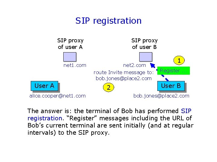 SIP registration SIP proxy of user A net 1. com User A alice. cooper@net