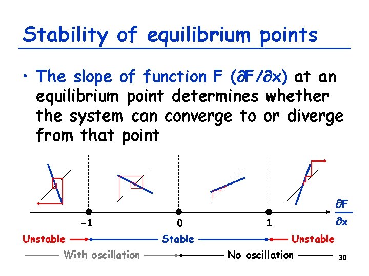 Stability of equilibrium points • The slope of function F ( F/ x) at Stability of equilibrium points • The slope of function F ( F/ x) at