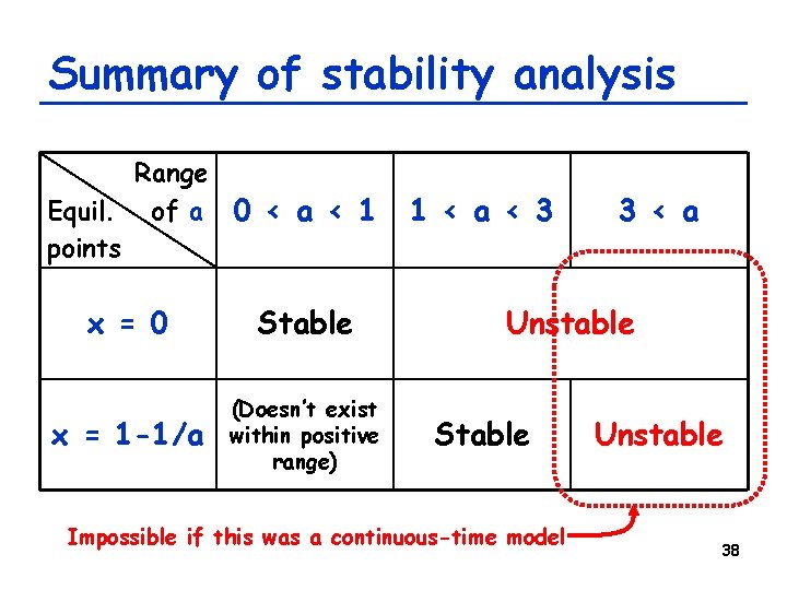 Summary of stability analysis Range Equil. of a 0 < a < 1 points Summary of stability analysis Range Equil. of a 0 < a < 1 points