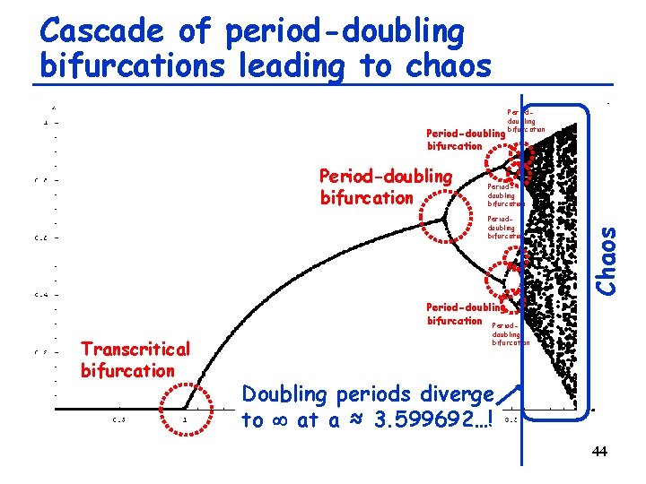 Cascade of period-doubling bifurcations leading to chaos Period-doubling bifurcation Perioddoubling bifurcation Chaos Period-doubling bifurcation Cascade of period-doubling bifurcations leading to chaos Period-doubling bifurcation Perioddoubling bifurcation Chaos Period-doubling bifurcation
