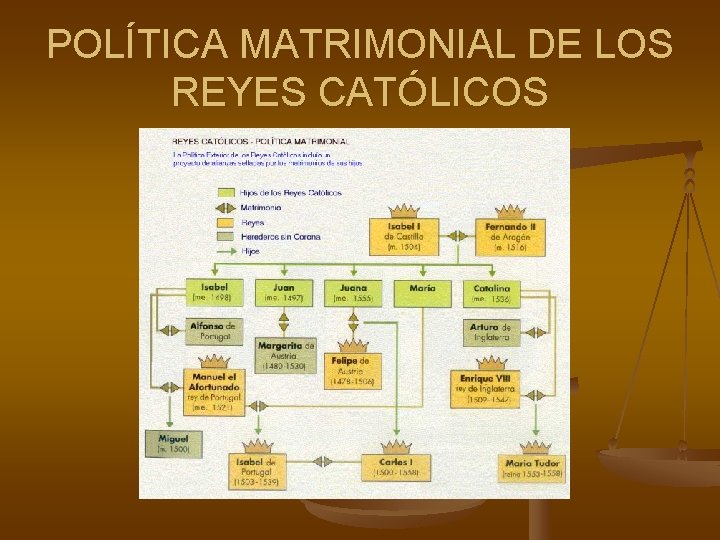POLÍTICA MATRIMONIAL DE LOS REYES CATÓLICOS 