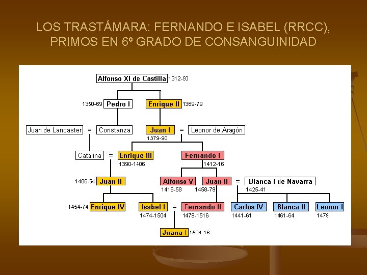 LOS TRASTÁMARA: FERNANDO E ISABEL (RRCC), PRIMOS EN 6º GRADO DE CONSANGUINIDAD 