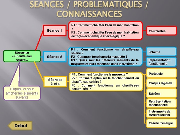 SEANCES / PROBLEMATIQUES / CONNAISSANCES Séquence « Chauffe-eau solaire » Séance 1 P 1