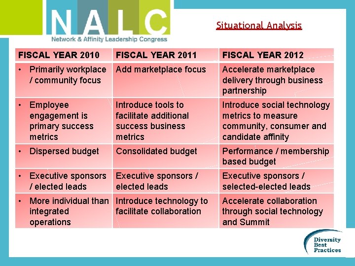 Situational Analysis FISCAL YEAR 2010 FISCAL YEAR 2011 FISCAL YEAR 2012 • Primarily workplace