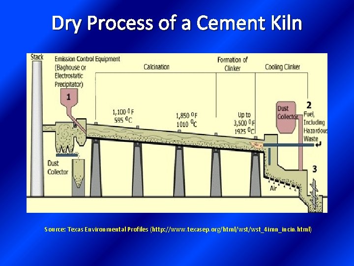 Dry Process of a Cement Kiln Source: Texas Environmental Profiles (http: //www. texasep. org/html/wst_4