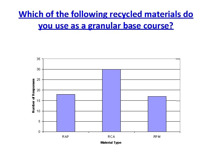 Which of the following recycled materials do you use as a granular base course?