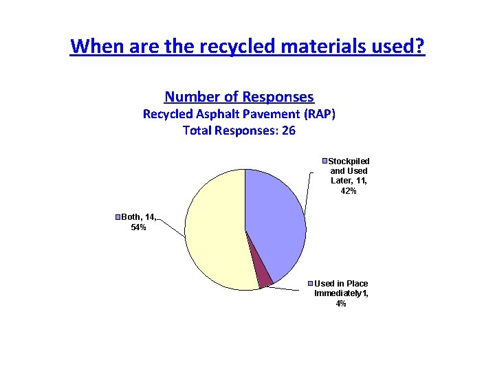 When are the recycled materials used? Number of Responses Recycled Asphalt Pavement (RAP) Total