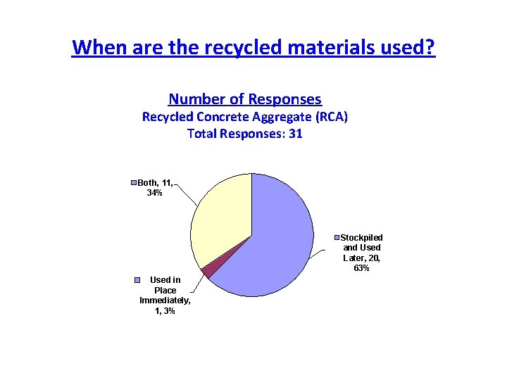 When are the recycled materials used? Number of Responses Recycled Concrete Aggregate (RCA) Total