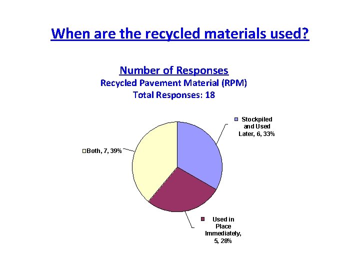 When are the recycled materials used? Number of Responses Recycled Pavement Material (RPM) Total