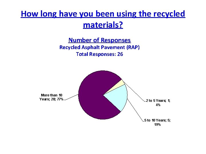 How long have you been using the recycled materials? Number of Responses Recycled Asphalt
