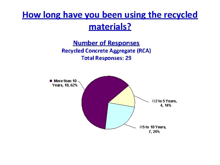 How long have you been using the recycled materials? Number of Responses Recycled Concrete