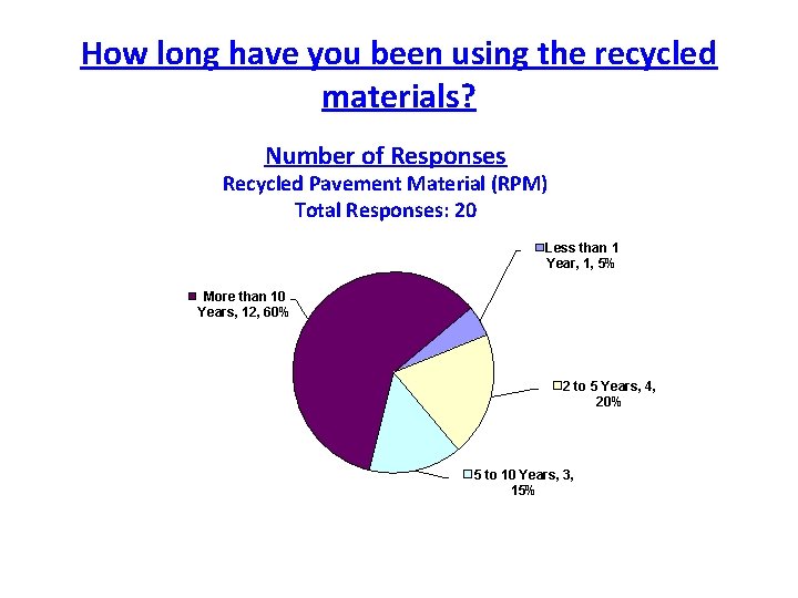 How long have you been using the recycled materials? Number of Responses Recycled Pavement