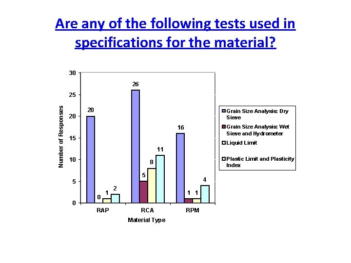 Are any of the following tests used in specifications for the material? 30 26