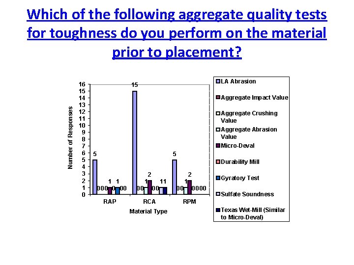 Number of Responses Which of the following aggregate quality tests for toughness do you