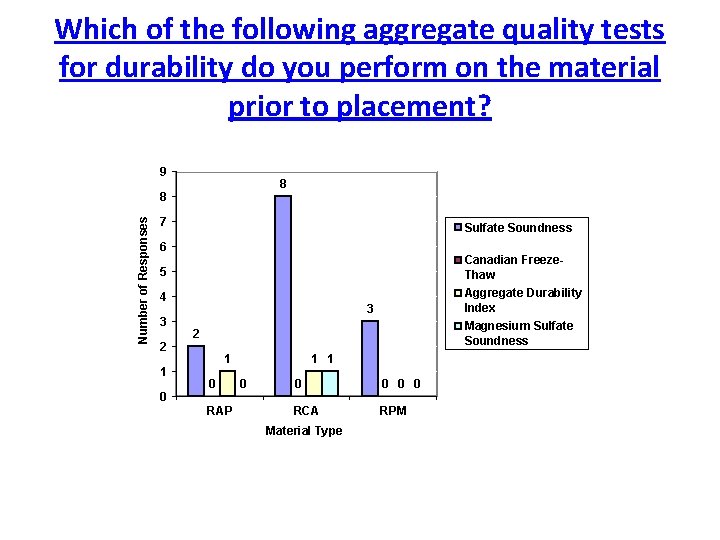 Which of the following aggregate quality tests for durability do you perform on the
