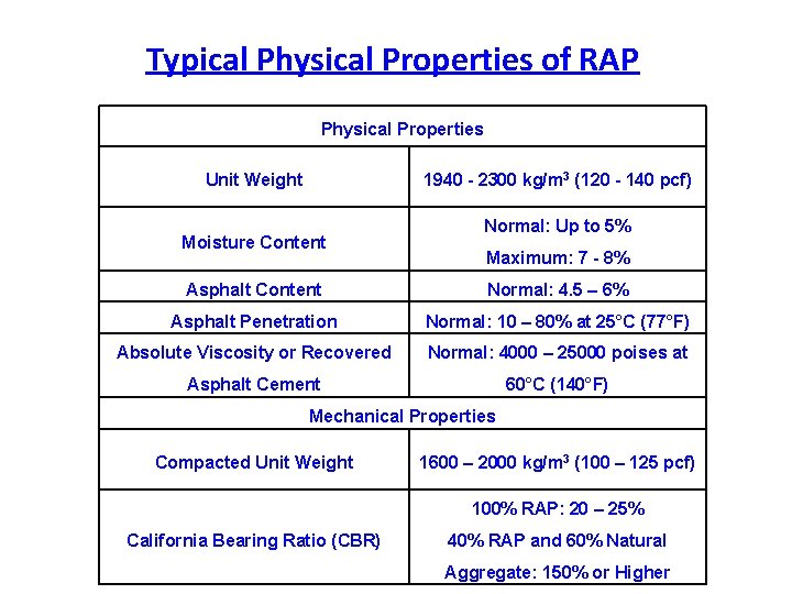 Typical Physical Properties of RAP Physical Properties Unit Weight 1940 - 2300 kg/m 3