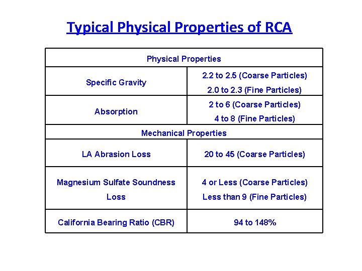 Typical Physical Properties of RCA Physical Properties Specific Gravity 2. 2 to 2. 5