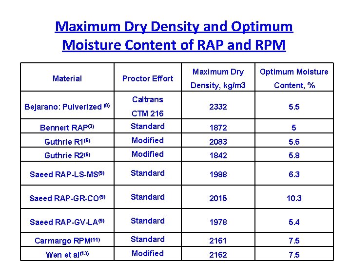 Maximum Dry Density and Optimum Moisture Content of RAP and RPM Material Bejarano: Pulverized