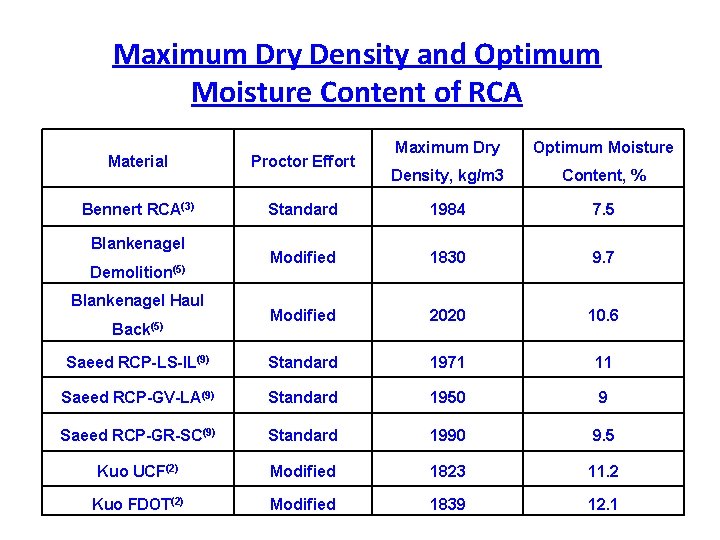 Maximum Dry Density and Optimum Moisture Content of RCA Maximum Dry Optimum Moisture Density,