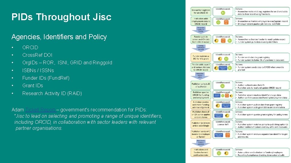 PIDs Throughout Jisc Agencies, Identifiers and Policy • ORCID • Cross. Ref DOI •